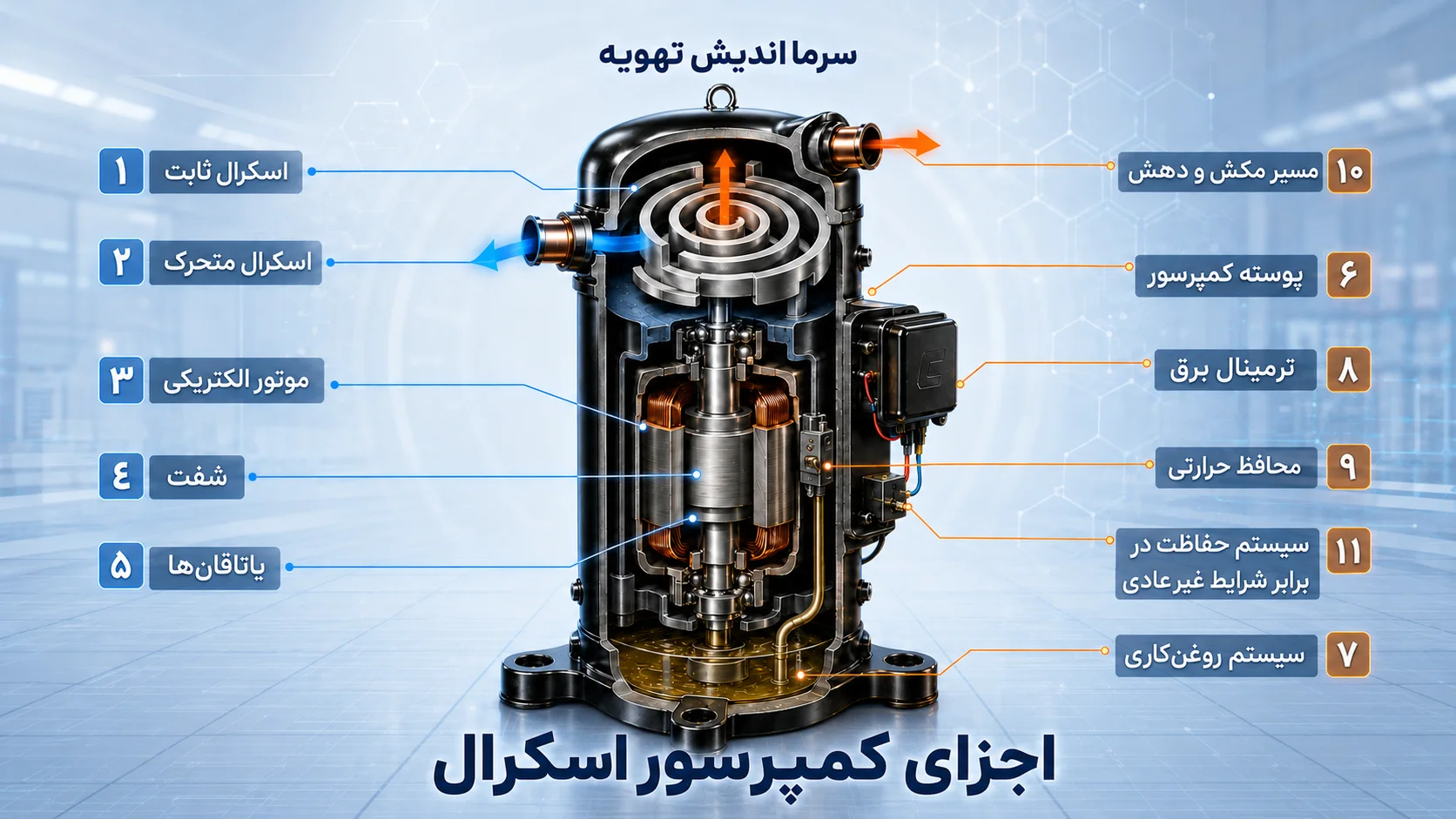 اجزای اصلی کمپرسور اسکرال
