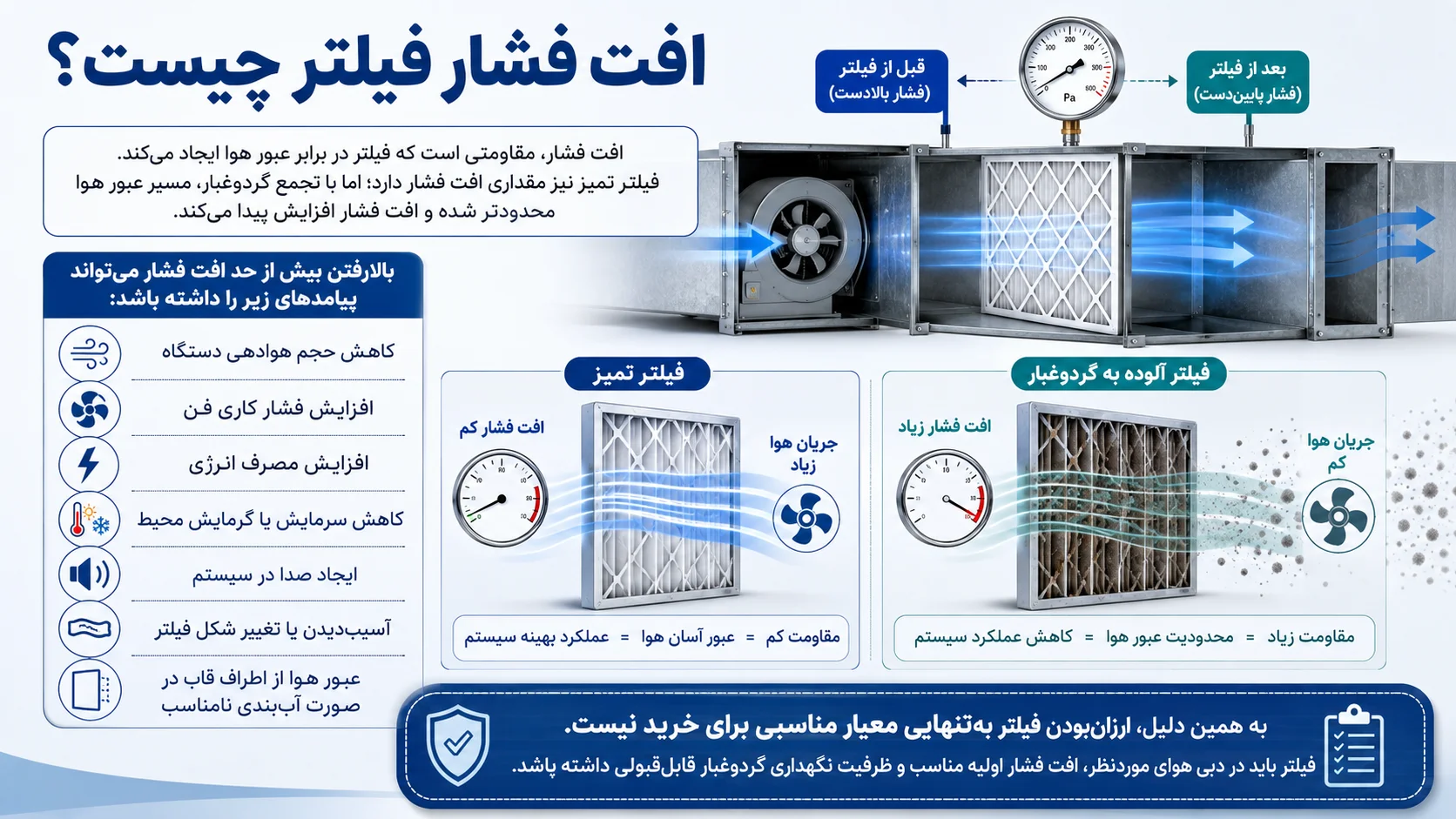 نمودار و مفهوم افت فشار فیلتر پلیتد G4