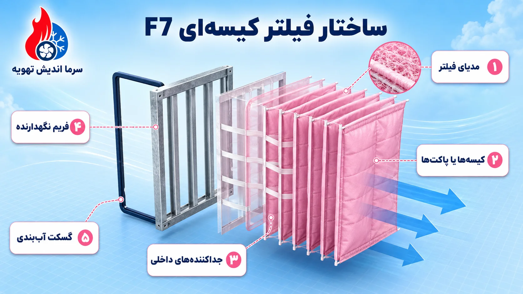 ساختار فیلتر کیسه ای