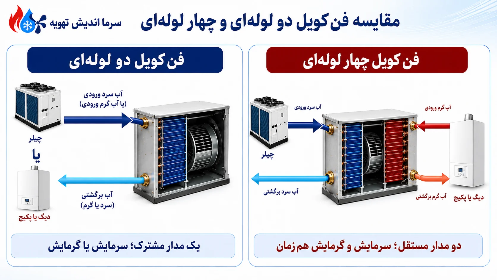 فن گویل دولول و فن کویل چهار لول