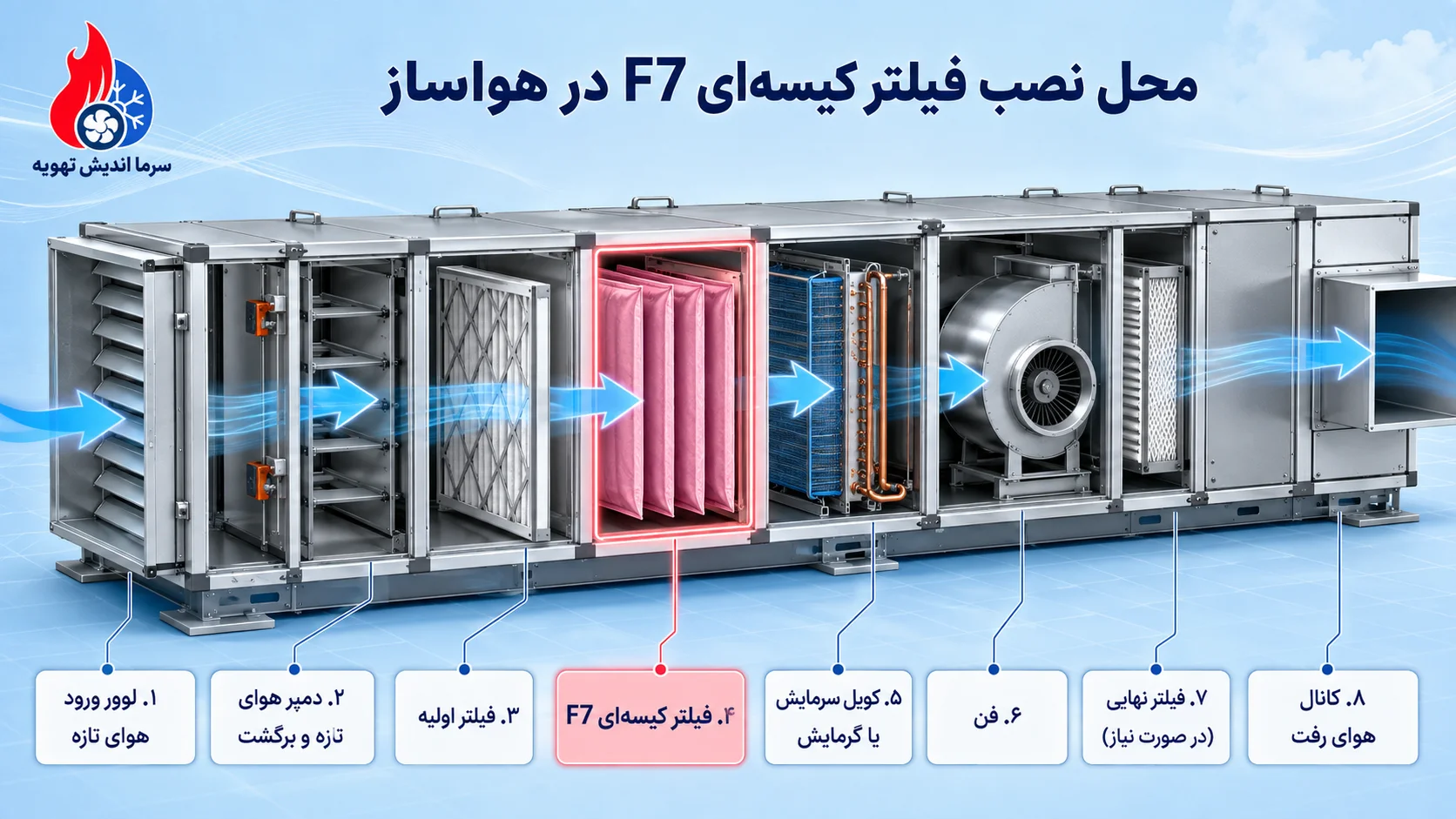 محل نصب فیلتر کیسه ای f7