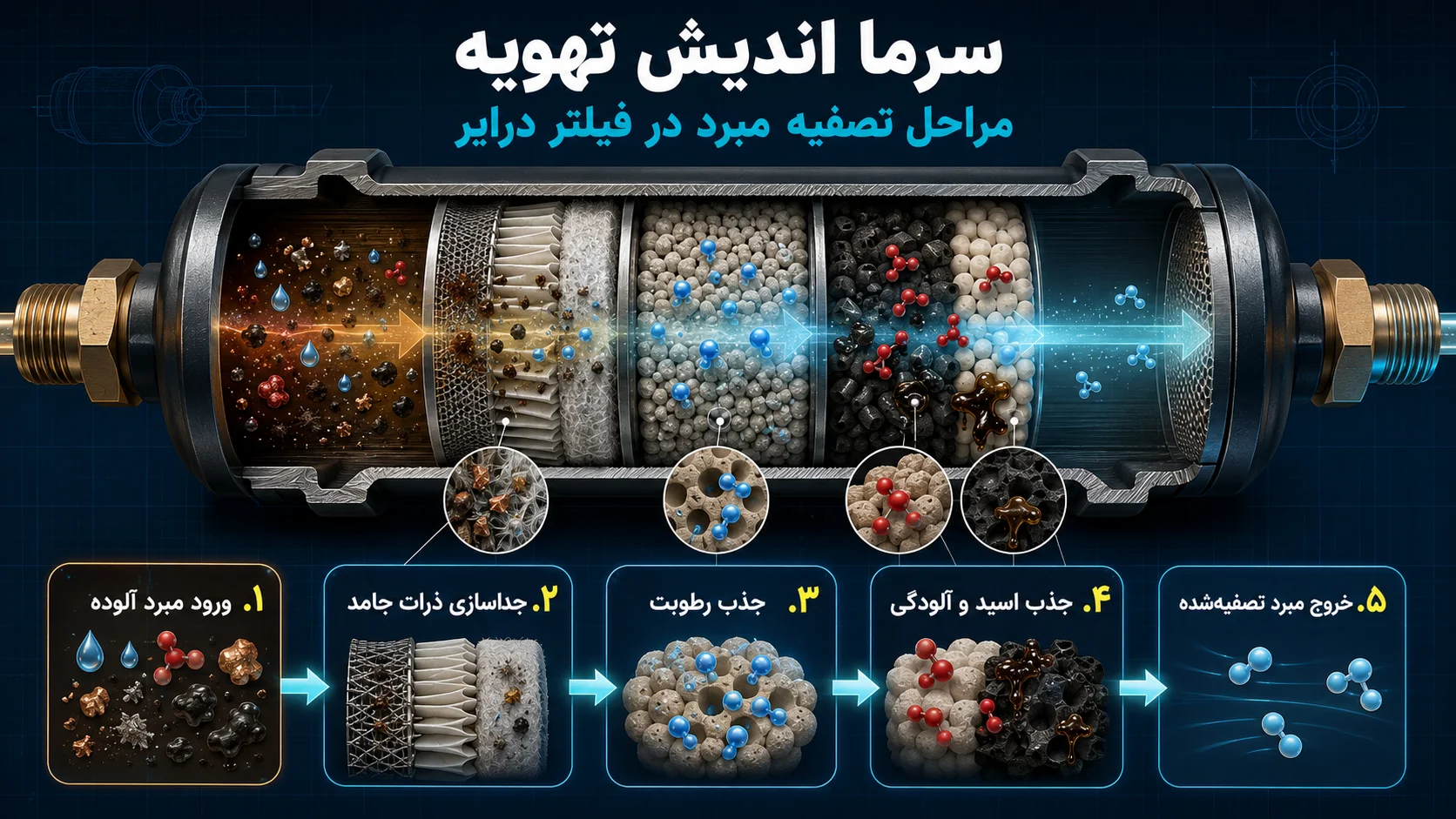 مراحل تصفیه مبرد توسط مغزی فیلتر درایر