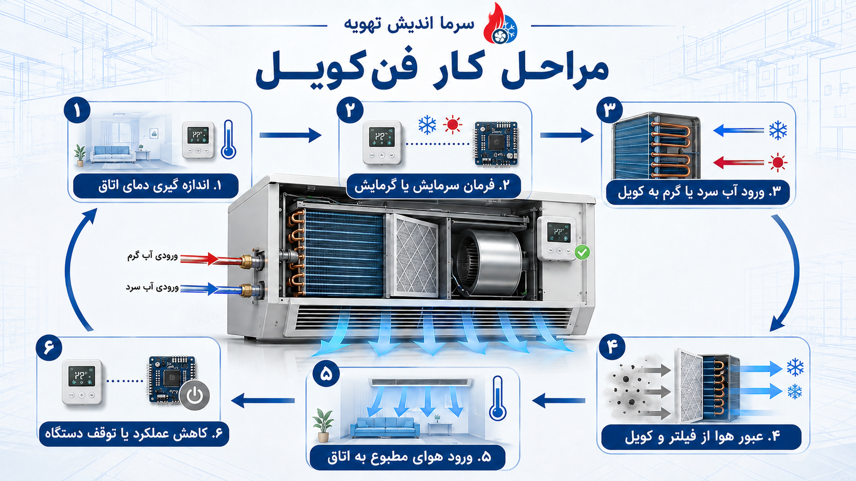 مراحل کار فن کویل
