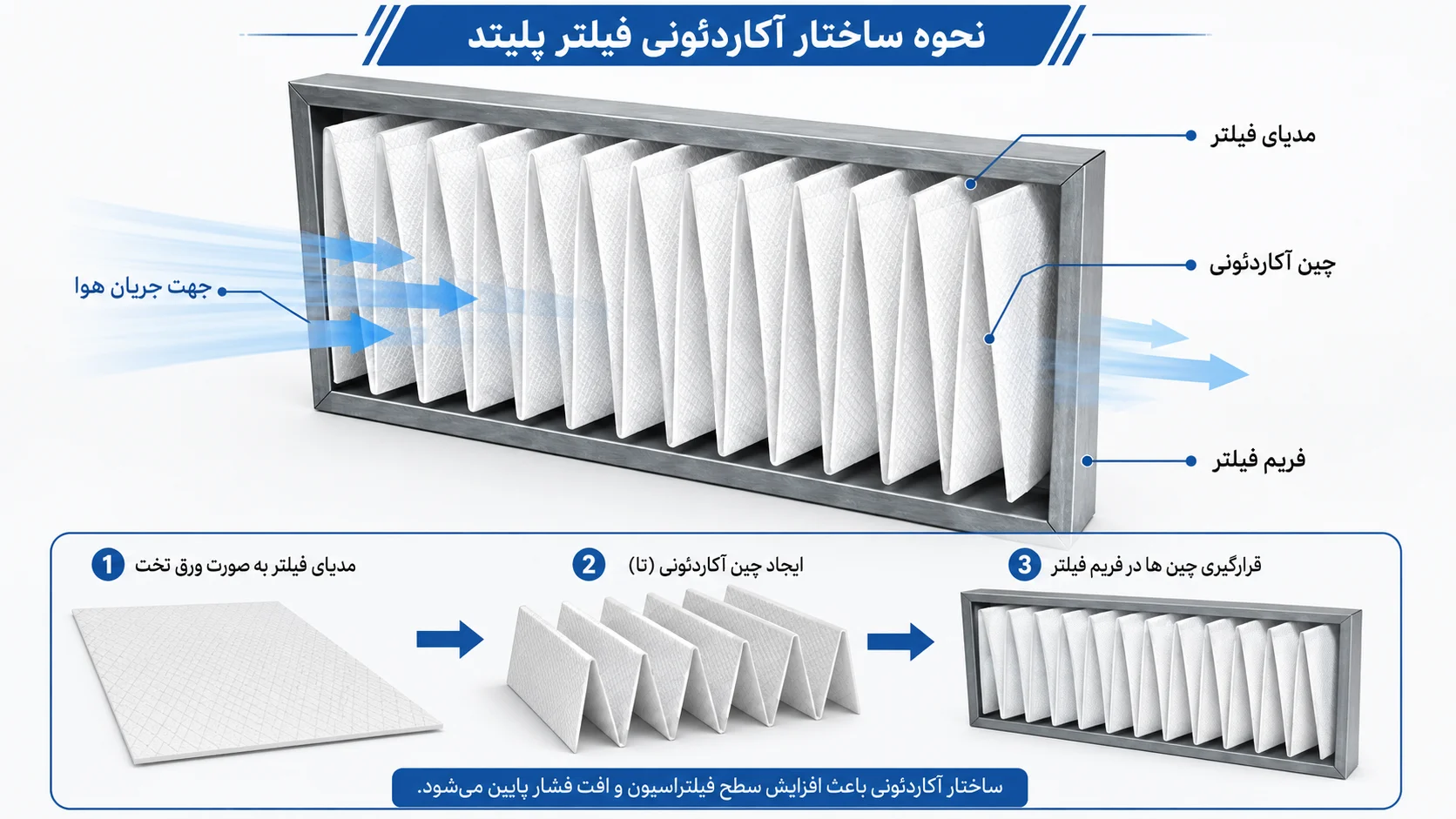 ساختار آکاردئونی و چین‌خورده مدیای فیلتر G4