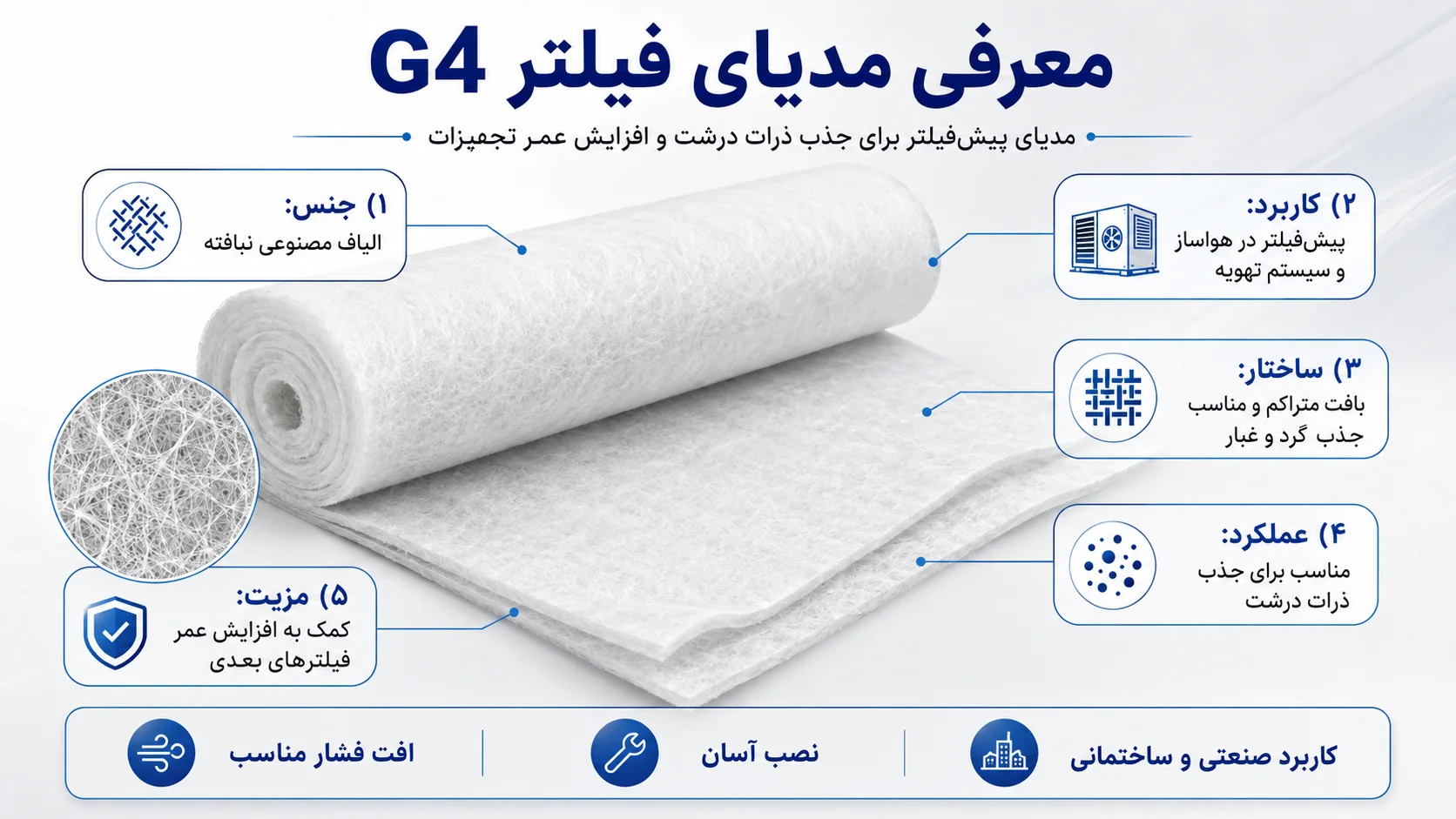 مدیای الیاف مصنوعی فیلتر پلیتد G4