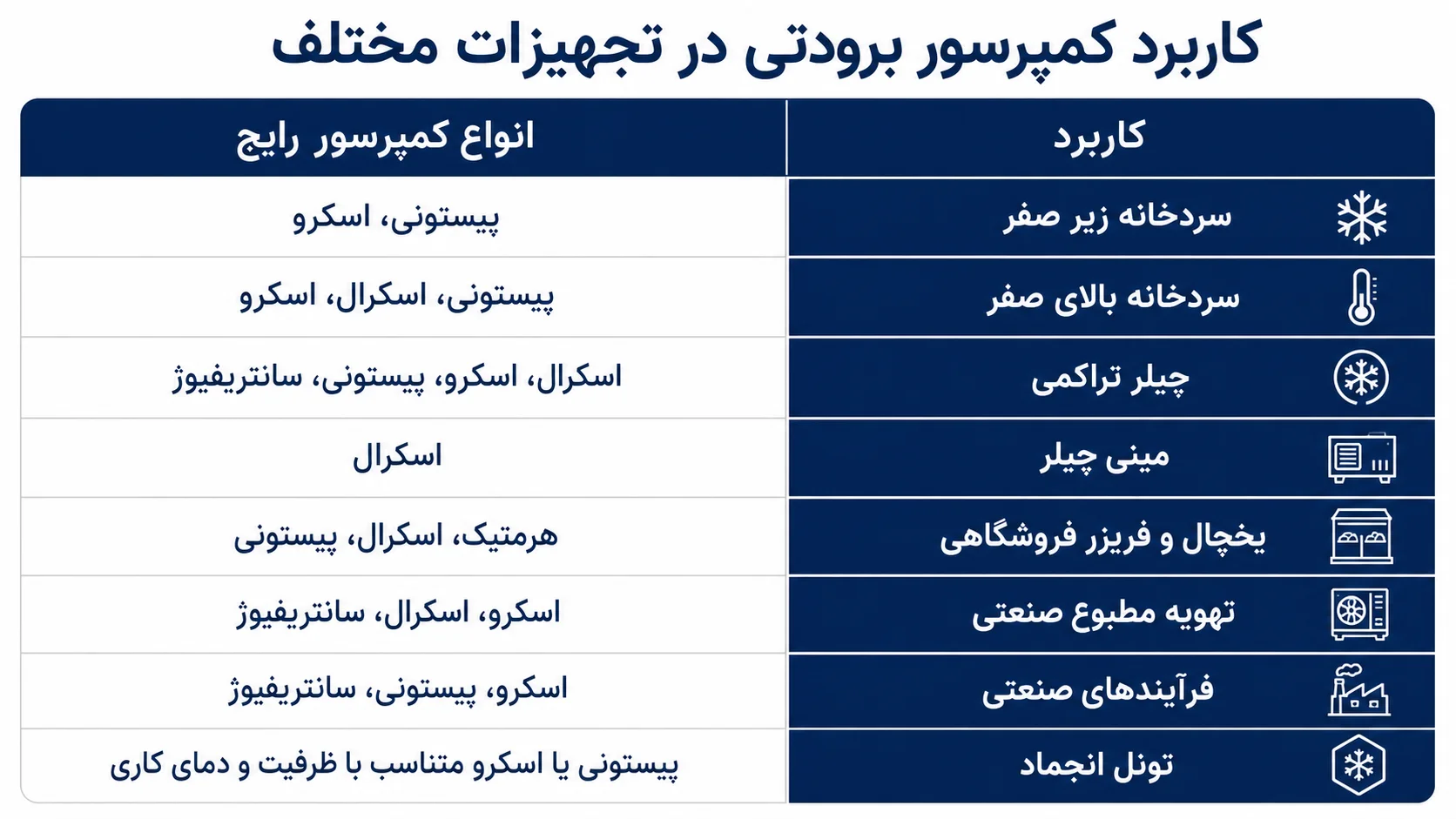 کاربرد کمپرسور برودتی
